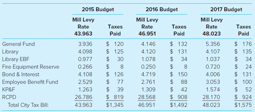 2015 Budget 2016 Budget 2017 Budget Mill Levy Mill Levy Mill Levy Rate Тахes Rate Taxes Rate Taxes 43.963 Paid 46.951