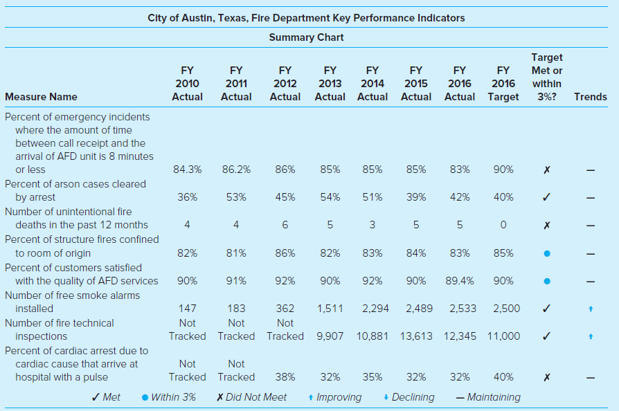 City of Austin, Texas, Fire Department Key Performance Indicators Summary Chart Target Met or FY FY FY FY FY FY FY FY 20