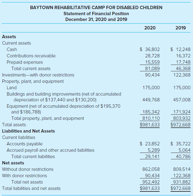 BAYTOWN REHABILITATIVE CAMP FOR DISABLED CHILDREN Statement of Financial Position December 31, 2020 and 2019 2020 2019 A