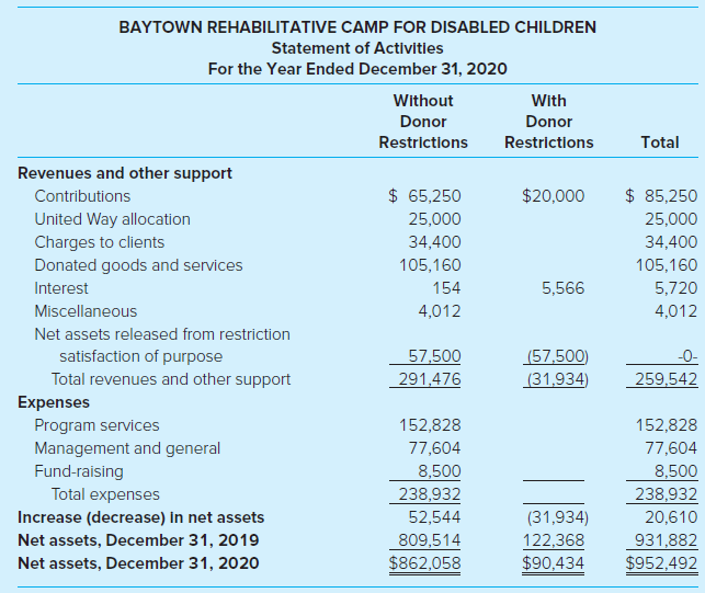 BAYTOWN REHABILITATIVE CAMP FOR DISABLED CHILDREN Statement of ActIvitles For the Year Ended December 31, 2020 Without W