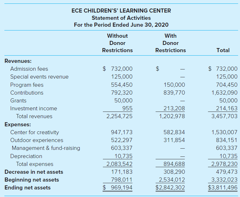 ECE CHILDREN'S' LEARNING CENTER Statement of Activities For the Period Ended June 30, 2020 Without With Donor Donor Rest