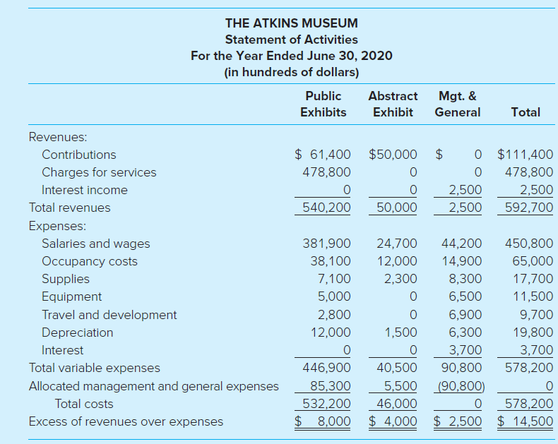 THE ATKINS MUSEUM Statement of Activities For the Year Ended June 30, 2020 (in hundreds of dollars) Mgt. & General Publi