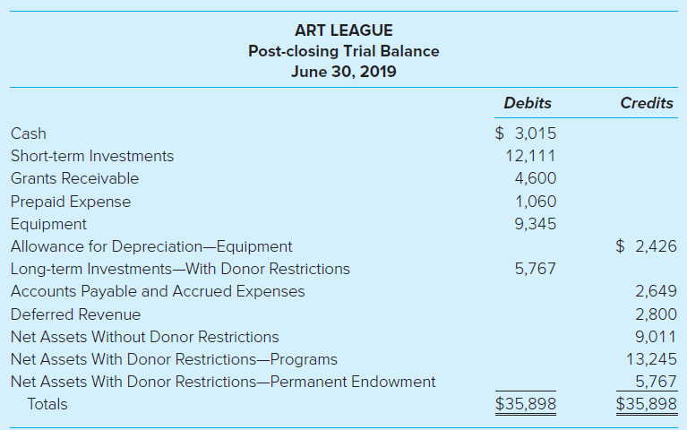 ART LEAGUE Post-closing Trial Balance June 30, 2019 Debits Credits $ 3,015 Cash Short-term Investments 12,111 Grants Rec