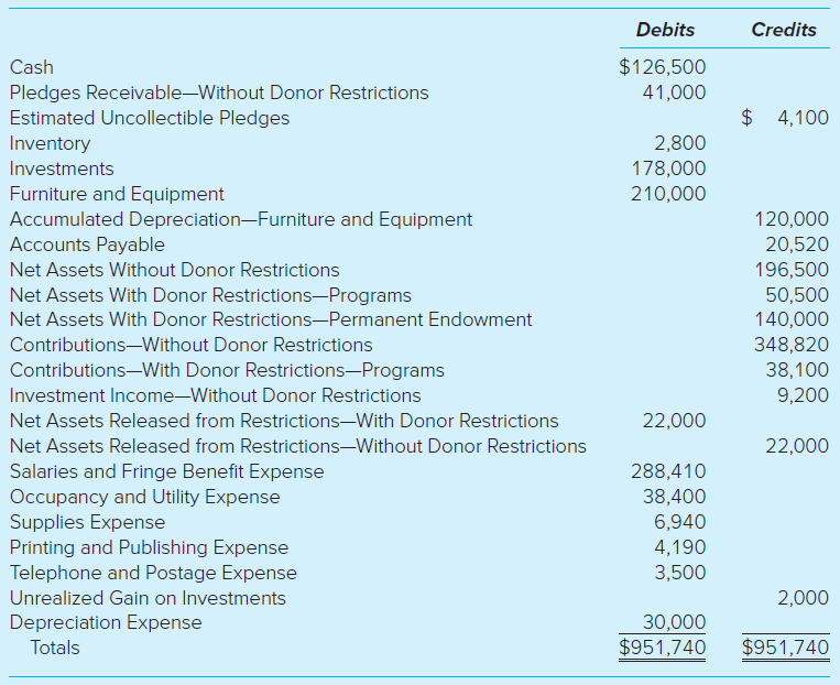 Debits Credits $126,500 Cash Pledges Receivable-Without Donor Restrictions Estimated Uncollectible Pledges 41,000 $ 4,10