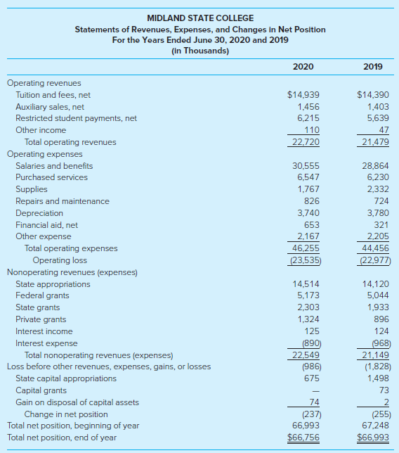 MIDLAND STATE COLLEGE Statements of Revenues, Expenses, and Changes in Net Position For the Years Ended June 30, 2020 an