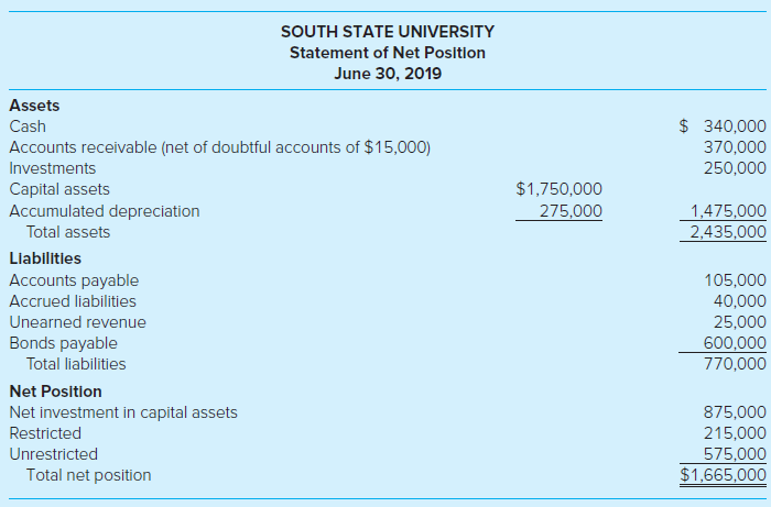 SOUTH STATE UNIVERSITY Statement of Net Position June 30, 2019 Assets $ 340,000 Cash Accounts receivable (net of doubtfu