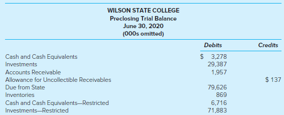 WILSON STATE COLLEGE Preclosing Trial Balance June 30, 2020 (000s omitted) Debits Credits $ 3,278 Cash and Cash Equivale