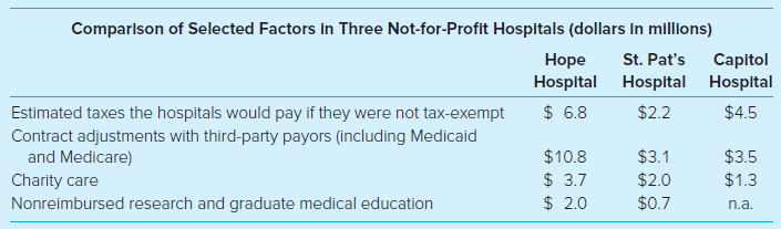 Comparison of Selected Factors in Three Not-for-Profit Hospitals (dollars in millions) Capitol Hospital Hospital Hospita