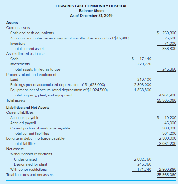 EDWARDS LAKE COMMUNITY HOSPITAL Balance Sheet As of December 31, 2019 Assets Current assets: $ 259,300 Cash and cash equ