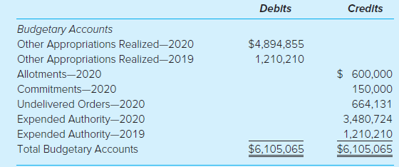 Debits Credits Budgetary Accounts Other Appropriations Realized-2020 Other Appropriations Realized–2019 $4,894,855 1,2