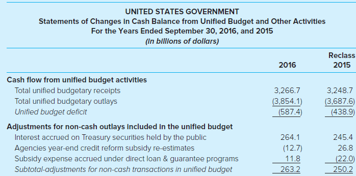 UNITED STATES GOVERNMENT Statements of Changes In Cash Balance from Unified Budget and Other Activities For the Years En