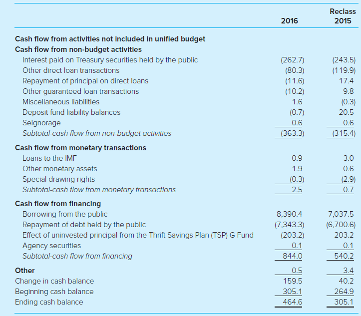 Reclass 2016 2015 Cash flow from activities not Included in unified budget Cash flow from non-budget activities Interest