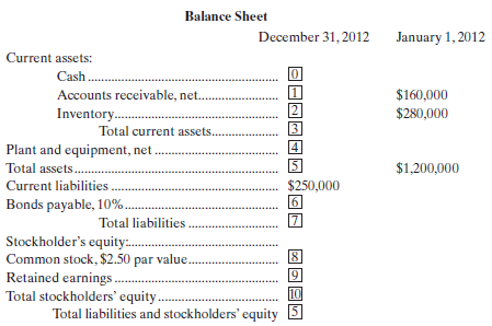Balance Sheet December 31, 2012 January 1, 2012 Current assets: Cash. $160,000 $280,000 Accounts receivable, net.. Inven
