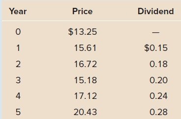 Year Price Dividend $13.25 $0.15 15.61 16.72 0.18 15.18 0.20 4 17.12 0.24 20.43 0.28 