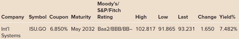 Moody's/ S&P/Fitch Company Symbol Coupon Maturity High Last Change Yield% Rating Low ISU.GO 6.850% May 2032 Baa2/BBB/BB-