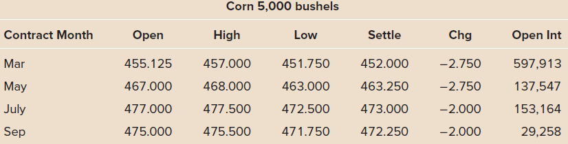 Corn 5,000 bushels Contract Month High Open Int Open Low Settle Chg Mar 597,913 455.125 457.000 451.750 452.000 -2.750 M