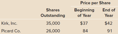 Price per Share Shares Beginning of Year End of Year Outstanding Kirk, Inc. 35,000 $37 $42 Picard Co. 84 26,000 91 