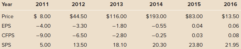 Year 2013 2011 2012 2014 2015 2016 $ 8.00 $44.50 $116.00 $193.00 $83.00 $13.50 Price EPS -4.00 -3.30 -1.80 -0.55 0.04 0.