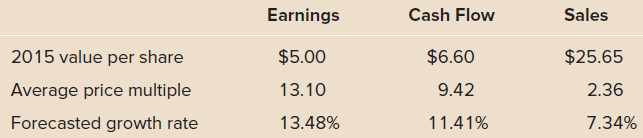 Earnings Cash Flow Sales 2015 value per share Average price multiple Forecasted growth rate $5.00 $6.60 $25.65 9.42 2.36