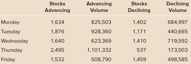 Declining Advancing Volume Stocks Stocks Declining Advancing Volume Monday 825,503 684,997 1,634 1,402 Tuesday 1,171 1,8