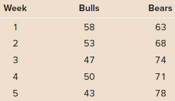 Week Bulls Bears 63 58 53 68 47 74 71 43 78 1, 4- 