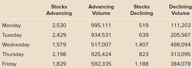 Declining Stocks Advancing Volume Stocks Declining Advancing Volume 2,530 111,203 Monday 995,111 519 639 205,567 Tuesday