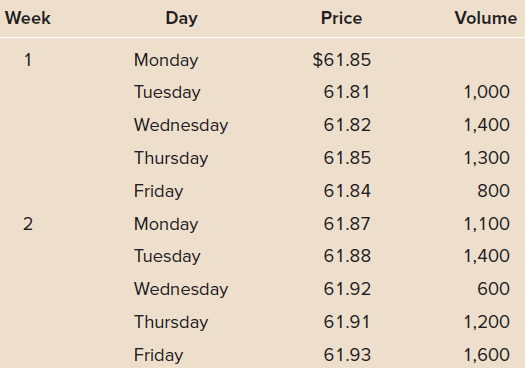 Week Day Price Volume $61.85 Monday Tuesday 61.81 1,000 Wednesday 61.82 1,400 Thursday 61.85 1,300 Friday 800 61.84 61.8