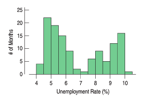 25 20 15 * 10 5 6 7 8 9 Unemployment Rate (%) 4 10 # of Months 