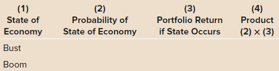 (2) Probability of State of Economy (4) (3) Portfolio Return if State Occurs (1) State of Economy Product (2) × (3) Bus