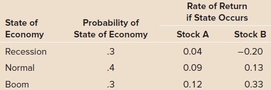 Rate of Return if State Occurs State of Probability of State of Economy Economy Stock A Stock B 0.04 Recession -0.20 .3 