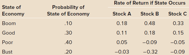 Rate of Return if State Occurs Probability of State of Economy State of Stock B Stock C Economy Stock A 0.33 .10 0.48 Bo