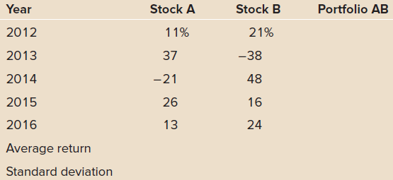 Year Stock A Stock B Portfolio AB 2012 11% 21% 2013 37 -38 2014 48 -21 26 16 2015 2016 13 24 Average return Standard dev