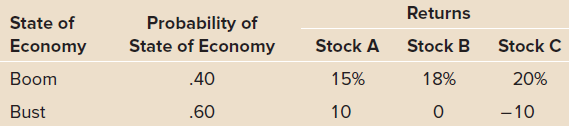 Returns State of Economy Probability of State of Economy Stock A Stock B Stock C Boom .40 15% 18% 20% Bust 10 -10 .60 
