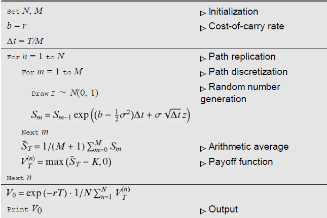 Initialization Set N. M b =r > Cost-of-carry rate At = T/M Path replication D Path discretization For n = 1 to N For m =