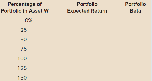 Percentage of Portfolio Portfolio Portfolio in Asset W Expected Return Beta 0% 25 50 75 100 125 150 