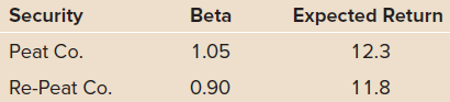 Beta Expected Return Security Peat Co. 1.05 12.3 Re-Peat Co. 11.8 0.90 