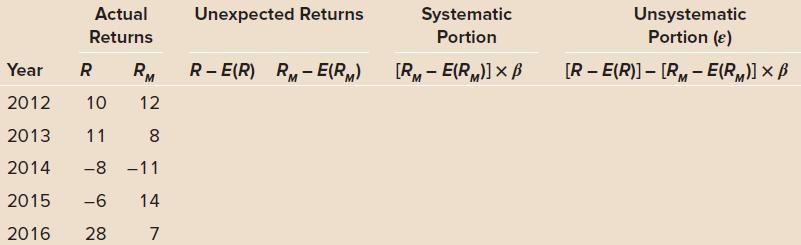 Unexpected Returns Systematic Actual Returns Unsystematic Portion (e) Portion RM [RM- E(R,)] × B [R - E(R)] – [RM- E(
