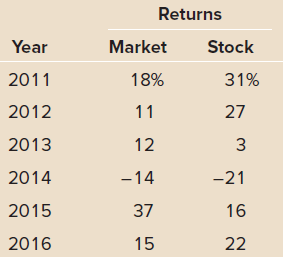Returns Year Market Stock 2011 18% 31% 2012 11 27 2013 12 2014 -14 -21 2015 37 16 2016 15 22 