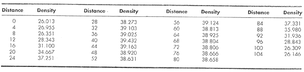 Distance Density Distance Distance Density Distance Density 26.013 26.955 26.351 28:343 31.100 34.067 37.251 Density 37.