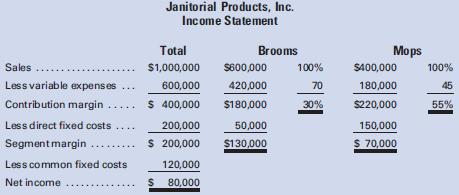 Janitorial Products, Inc., manufactures two products, brooms and