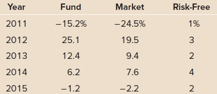 Year Fund Market Risk-Free -15.2% 2011 -24.5% 1% 2012 25.1 19.5 9.4 2013 12.4 2014 6.2 7.6 4 -2.2 2015 -1.2 2 