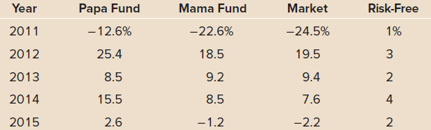 Year Risk-Free Papa Fund Mama Fund Market - 12.6% 2011 -22.6% -24.5% 1% 18.5 19.5 2012 25.4 2013 8.5 9.2 9.4 8.5 2014 15