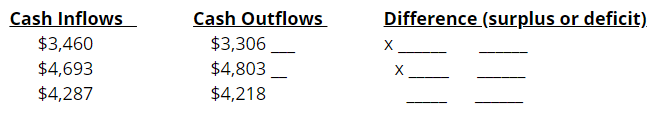 Cash Outflows $3,306 $4,803 Cash Inflows Difference (surplus or deficit) $3,460 $4,693 $4,287 $4,218 