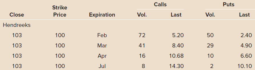 Calls Puts Strike Last Close Price Expiration Vol. Last Vol. Hendreeks 103 Feb 100 72 5.20 50 2.40 Mar 103 100 41 8.40 2