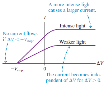 A more intense light causes a larger current. Intense light No current flows if AV<-Vstop- Weaker light Δν -Vstop The 