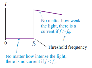 No matter how weak the light, there is a current if f> fo- fo - Threshold frequency No matter how intense the light, the