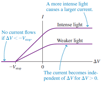 A more intense light causes a larger current. Intense light No current flows if AV<-Vstop- Weaker light AV -V stop The c