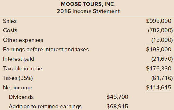 MOOSE TOURS, INC. 2016 Income Statement $995,000 Sales Costs (782,000) Other expenses (15,000) $198,000 Earnings before 