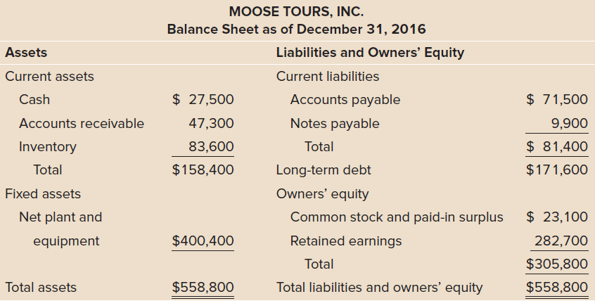 MOOSE TOURS, INC. Balance Sheet as of December 31, 2016 Assets Liabilities and Owners' Equity Current assets Current lia