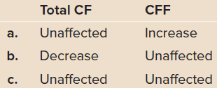 Total CF CFF Unaffected a. Increase b. Decrease Unaffected C. Unaffected Unaffected 